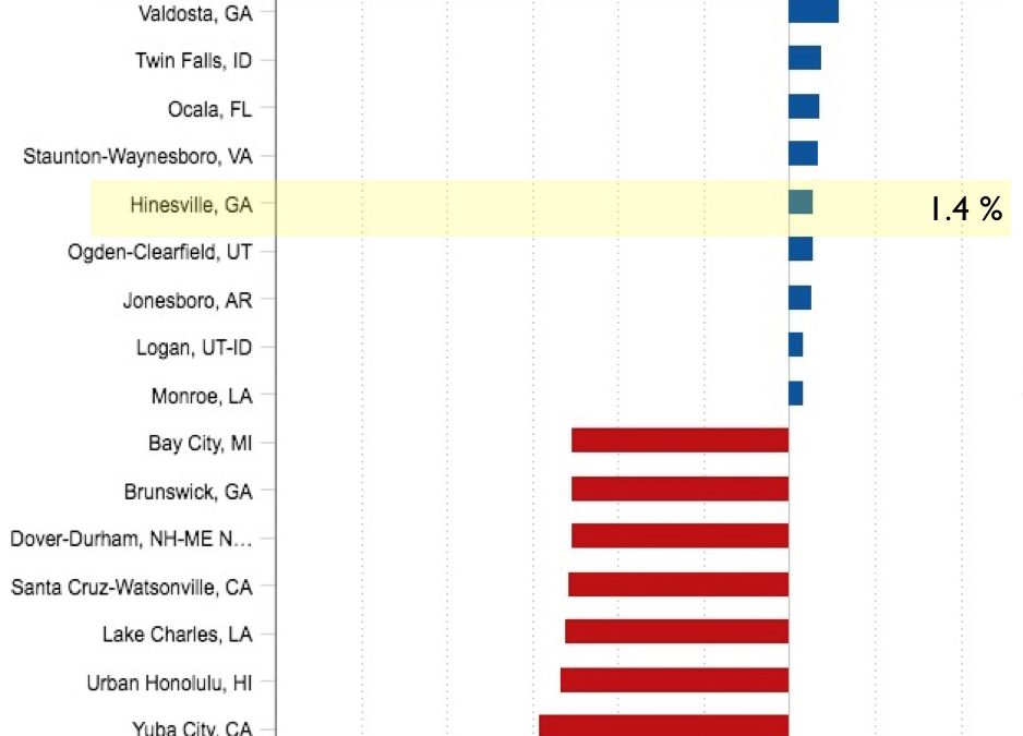 Hinesville MSA ranked #6 of 392