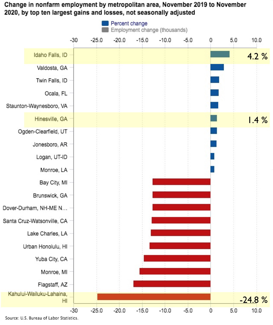 Graph showing job growth rankings of cities in November 2020